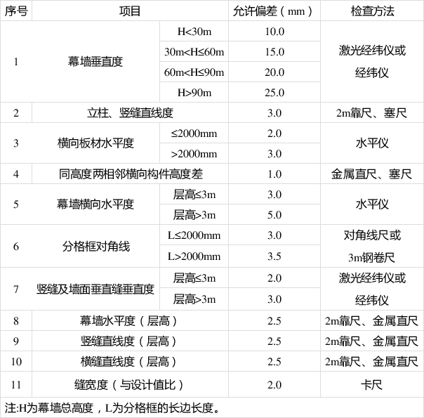 铝单板幕墙标准施工工艺流程 【完整版】